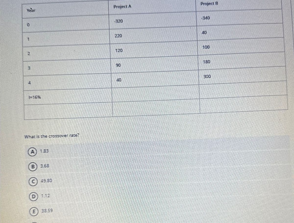 Project A
Year
-320
0
220
Project B
-340
40
2
120
100
m
90
180
1-16%
What is the crossover rate?
A) 1.83
B) 3.68
©49.80
D) 1.12
E) 38.59
40
300