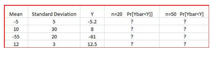 The table displays statistical data for different conditions, with the following columns:

1. **Mean**: The average value of the distribution.
   - Values: -5, 10, -55, 12

2. **Standard Deviation**: A measure of the amount of variation or dispersion of a set of values.
   - Values: 5, 30, 20, 3

3. **Y**: A specified value for comparison.
   - Values: -5.2, 8, -61, 12.5

4. **n=20, Pr(Ȳ < Y)**: Probability that the sample mean (Ȳ) is less than the specific value (Y) when the sample size is 20.
   - Values: ?

5. **n=50, Pr(Ȳ < Y)**: Probability that the sample mean (Ȳ) is less than the specific value (Y) when the sample size is 50.
   - Values: ?

The probabilities for each condition are currently unspecified, indicated by question marks. These probabilities would be calculated based on the normal distribution using the provided means, standard deviations, sample sizes (n=20 and n=50), and Y values.