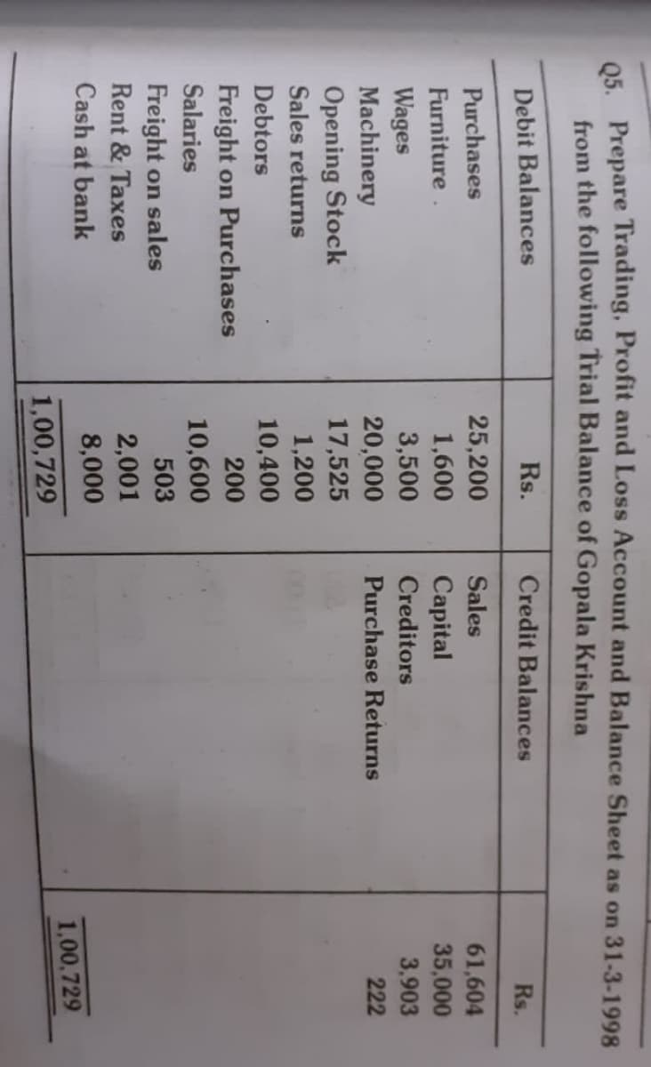 05 Prepare Trading, Profit and Loss Account and Balance Sheet as on 31-3-1998
from the following Trial Balance of Gopala Krishna
Debit Balances
Rs.
Credit Balances
Rs.
Purchases
25,200
Sales
61,604
Furniture.
1,600
Capital
35,000
3,500
Creditors
Wages
Machinery
Opening Stock
3,903
20,000
Purchase Returns
222
17,525
Sales returns
1,200
Debtors
10,400
Freight on Purchases
200
10,600
503
Salaries
Freight on sales
2,001
8,000
Rent & Taxes
Cash at bank
1,00,729
1,00,729
