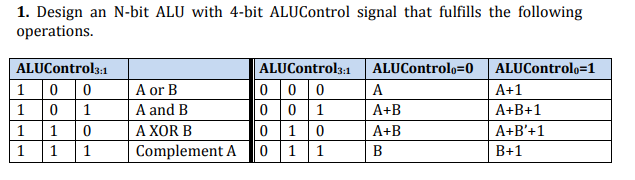 1. Design an N-bit ALU with 4-bit ALUControl signal that fulfills the following
operations.
ALUControl3:1
ALUControl3:1
ALUControlo=0
ALUControlo=1
1 0 0
1 0 1
000
0 0 1
A or B
А
A+1
A and B
A+B
A+B+1
1
1
A XOR B
1
A+B
A+B'+1
1
1
1
Complement A
1
1
В
B+1
