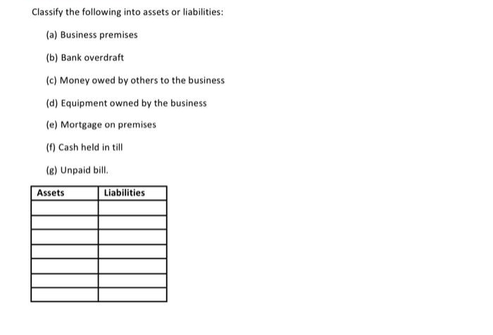 Classify the following into assets or liabilities:
(a) Business premises
(b) Bank overdraft
(c) Money owed by others to the business
(d) Equipment owned by the business
(e) Mortgage on premises
(f) Cash held in till
(g) Unpaid bill.
Assets
Liabilities