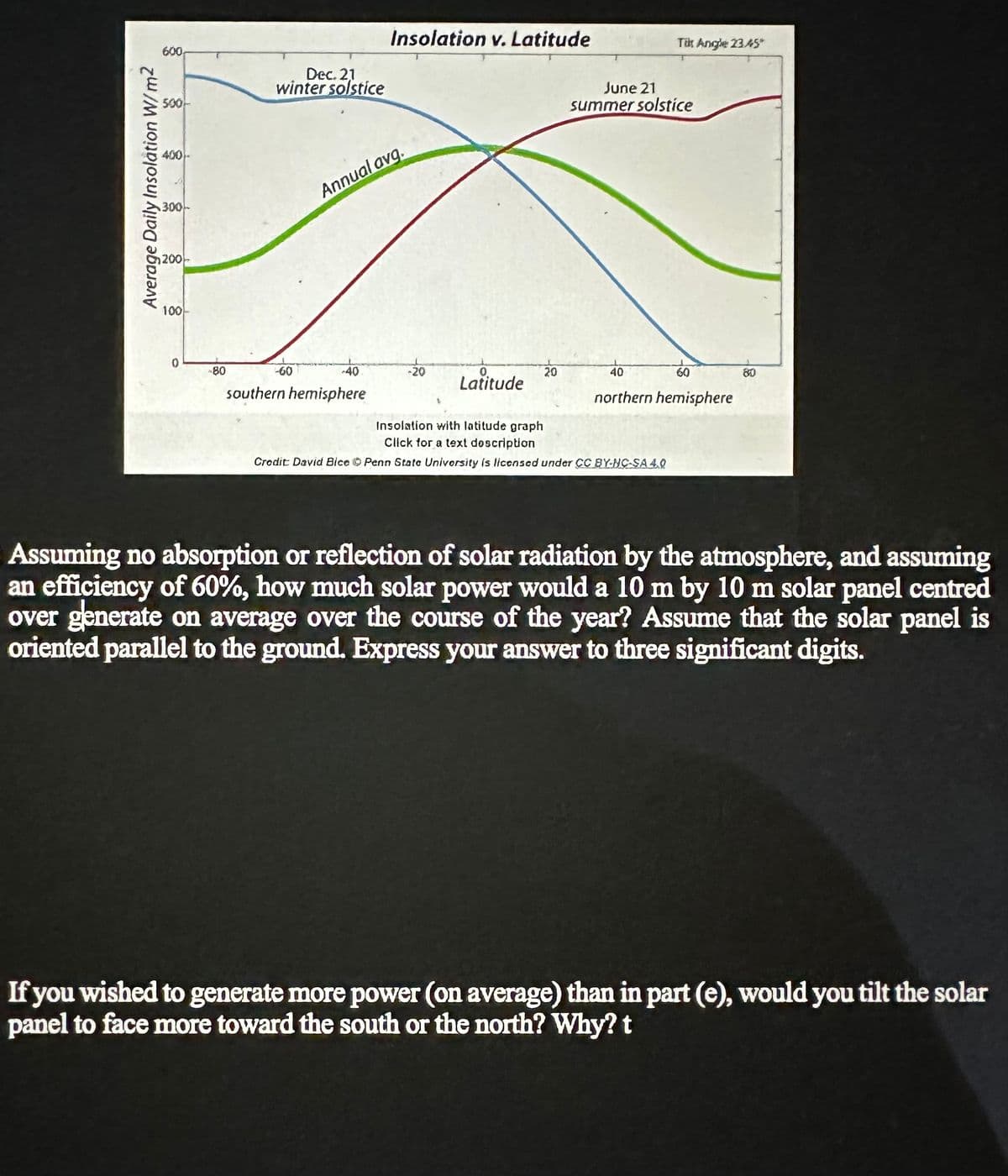 Average Daily Insolation W/m2
600
500
400-
300
100
0
80
Dec. 21
winter solstice
-60
Annual avg.
-40
Insolation v. Latitude
southern hemisphere
20
Latitude
20
Tik Angle 23.45
June 21
summer solstice
40
60
northern hemisphere
Insolation with latitude graph
Click for a text description
Credit David Bice Penn State University is licensed under CC BY-NC-SA 4.0
Assuming no absorption or reflection of solar radiation by the atmosphere, and assuming
an efficiency of 60%, how much solar power would a 10 m by 10 m solar panel centred
over generate on average over the course of the year? Assume that the solar panel is
oriented parallel to the ground. Express your answer to three significant digits.
If you wished to generate more power (on average) than in part (e), would you tilt the solar
panel to face more toward the south or the north? Why? t