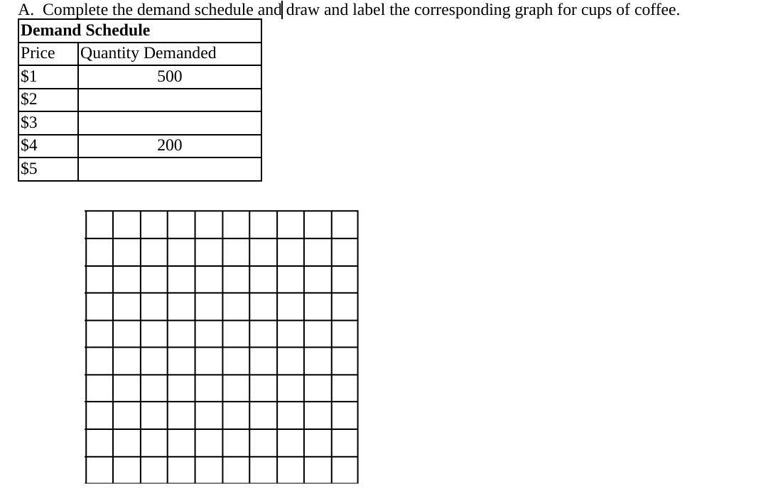 A. Complete the demand schedule and draw and label the corresponding graph for cups of coffee.
Demand Schedule
Price Quantity Demanded
$1
500
$2
$3
$4
$5
200