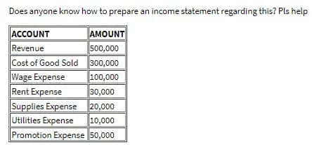 Does anyone know how to prepare an income statement regarding this? Pls help
AMOUNT
ACCOUNT
Revenue
Cost of Good Sold 300,000
500,000
Wage Expense
Rent Expense
Supplies Expense 20,000
Utilities Expense
Promotion Expense 50,000
100,000
30,000
10,000
