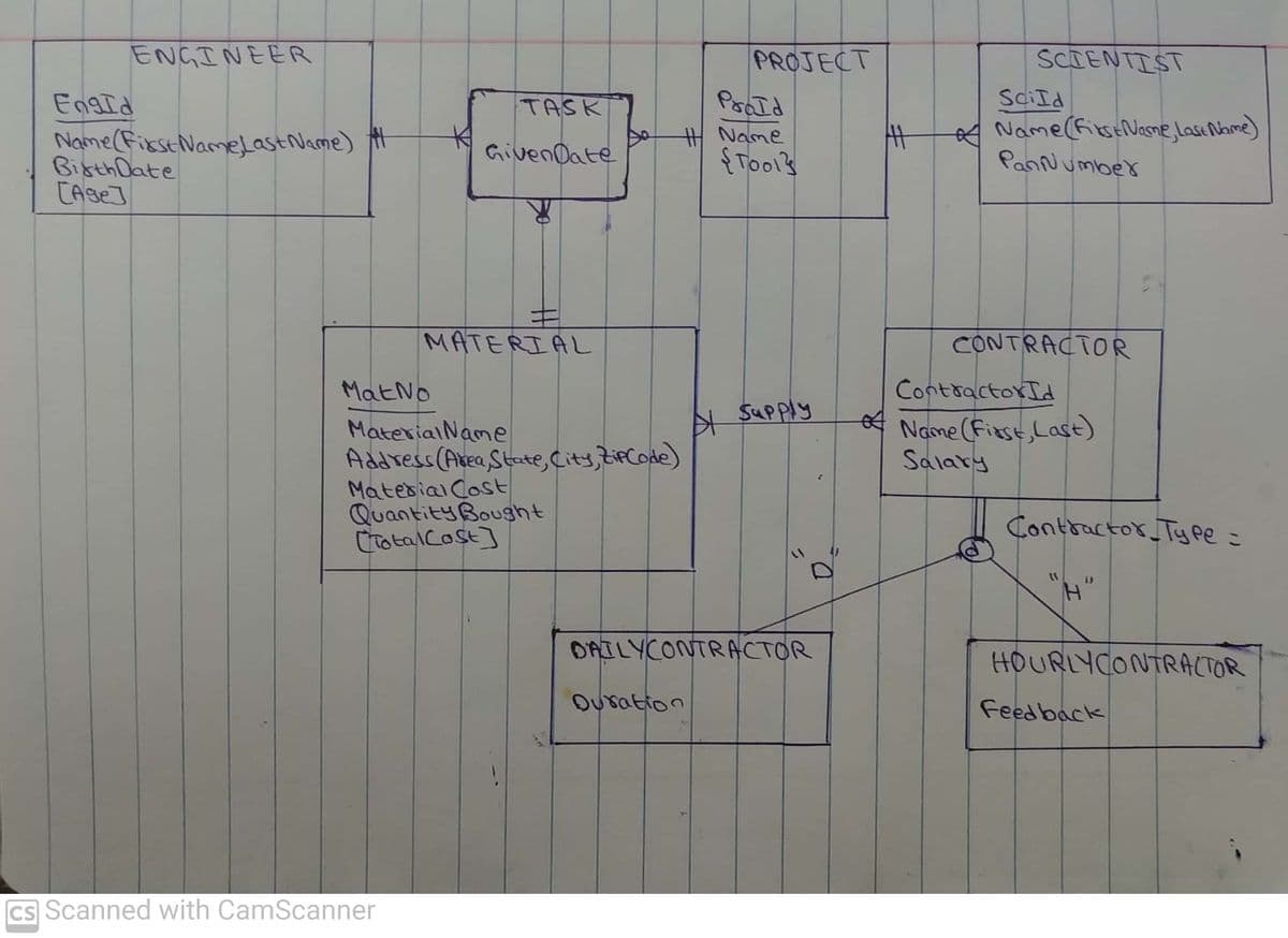 ENGINEER
PROJECT
SCIENTIST
SciId
A Name(fistlNasne,Lase Nhme)
PanNumber
TASK
PIB
平
Name(FisstNameLastName) t
BisthDate
CAse]
H Name
{Too1s
GivenDate
キ
MATERIAL
CONTRACTOR
MatNO
ContractorId
SuPply
Name (Fizse, Lase)
Salary
MaterialName
Address (Akea State, Cits, Zipcode)
Matesial Cost
QuantityBought
CTotalCost]
Contractor Tuy pe =
DAILYCONTRACTOR
HOURLYCONTRACTOR
Ouration
Feed back
cs Scanned with CamScanner
