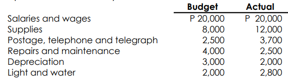 Budget
P 20,000
8,000
2,500
4,000
3,000
Actual
P 20,000
Salaries and wages
Supplies
Postage, telephone and telegraph
Repairs and maintenance
Depreciation
Light and water
12,000
3,700
2,500
2,000
2,800
2,000
