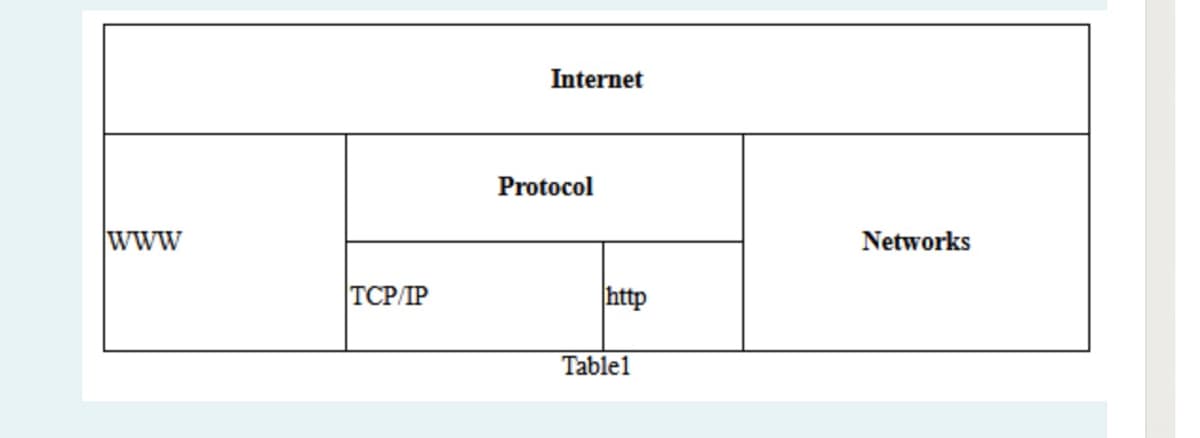 Internet
Protocol
www
Networks
TCP/IP
http
Tablel
