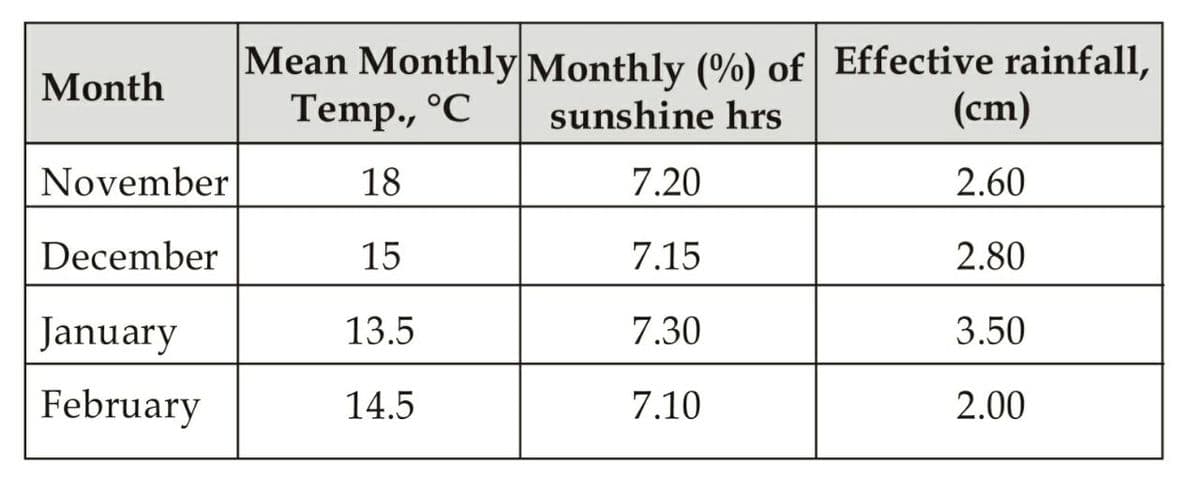 Month
November
December
January
February
Mean Monthly Monthly (%) of Effective rainfall,
Temp., °C
sunshine hrs
18
7.20
15
7.15
13.5
7.30
14.5
7.10
(cm)
2.60
2.80
3.50
2.00