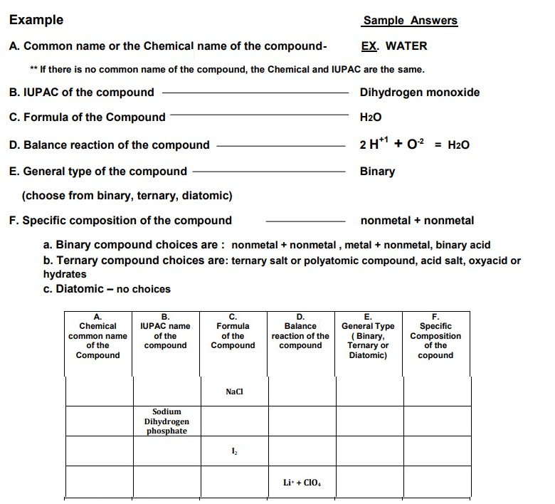 Example
Sample Answers
A. Common name or the Chemical name of the compound-
EX. WATER
** If there is no common name of the compound, the Chemical and IUPAC are the same.
B. IUPAC of the compound
Dihydrogen monoxide
C. Formula of the Compound
H2O
D. Balance reaction of the compound
2 H*1 + 0? = H2O
E. General type of the compound
Binary
(choose from binary, ternary, diatomic)
F. Specific composition of the compound
nonmetal + nonmetal
a. Binary compound choices are : nonmetal + nonmetal , metal + nonmetal, binary acid
b. Ternary compound choices are: ternary salt or polyatomic compound, acid salt, oxyacid or
hydrates
c. Diatomic – no choices
A.
Chemical
В.
С.
Formula
D.
Balance
Е.
F.
General Type
( Binary,
Ternary or
Diatomic)
IUPAC name
of the
Specific
of the
reaction of the
Composition
of the
common name
of the
compound
Compound
compound
Compound
copound
NaCi
Sodium
Dihydrogen
phosphate
Li + CIO.
