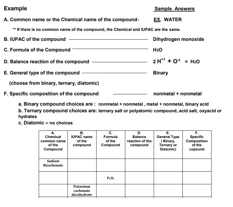 Example
Sample Answers
A. Common name or the Chemical name of the compound-
EX. WATER
** If there is no common name of the compound, the Chemical and IUPAC are the same.
B. IUPAC of the compound
Dihydrogen monoxide
C. Formula of the Compound
H2O
D. Balance reaction of the compound
2 H*1 + 0? = H2O
E. General type of the compound
Binary
(choose from binary, ternary, diatomic)
F. Specific composition of the compound
nonmetal + nonmetal
a. Binary compound choices are : nonmetal + nonmetal , metal + nonmetal, binary acid
b. Ternary compound choices are: ternary salt or polyatomic compound, acid salt, oxyacid or
hydrates
c. Diatomic – no choices
A.
В.
IUPAC name
C.
Formula
D.
Balance
Е.
F.
General Type
(Binary,
Ternary or
Diatomic)
Chemical
Specific
Composition
of the
of the
of the
reaction of the
common name
of the
compound
Compound
compound
Compound
copound
Sodium
Bicarbonate
P203
Potassium
carbonate
decahydrate
