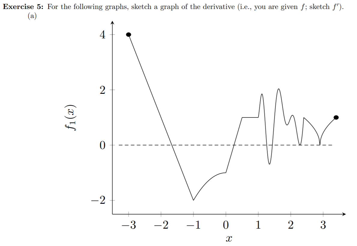 Exercise 5: For the following graphs, sketch a graph of the derivative (i.e., you are given f; sketch f')
(a)
4
2
0
-2
-3
-2
-1
0
2
1
3
(x)
