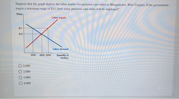 Suppose that the graph depicts the labor market for personal care aides in Morgantown, West Virginia. If the government
enacts a minimum wage of $11, how many personal care aides will be employed?
Price
$11
$10
2000 4000 5000
O5,000
2,000
3,000
4,000
Labor supply
Labor demand
Quantity of
workers