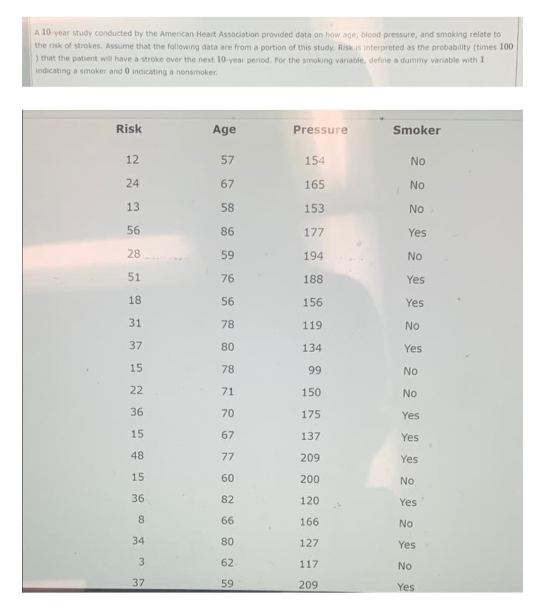 A 10-year study conducted by the American Heart Association provided data on how age, blood pressure, and smoking relate to
the risk of strokes. Assume that the following data are from a portion of this study. Risk is interpreted as the probability (times 100
) that the patient will have a stroke over the next 10-year period. For the smoking variable, define a dummy variable with 1
indicating a smoker and 0 indicating a nonsmoker.
Risk
Age
Pressure
Smoker
12
57
154
No
24
67
165
No
13
58
153
No
56
86
177
Yes
28
59
194
No
51
76
188
Yes
18
56
156
Yes
31
78
119
No
37
80
134
Yes
15
78
99
No
22
71
150
No
36
70
175
Yes
15
67
137
Yes
48
77
209
Yes
15
60
200
No
36
82
120
Yes
8
66
166
No
34
80
127
Yes
3
62
117
No
37
59
209
Yes
