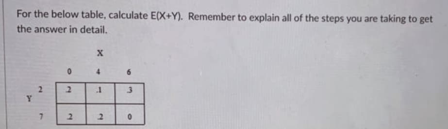 For the below table, calculate E(X+Y). Remember to explain all of the steps you are taking to get
the answer in detail.
4.
.1
2
69
2.
