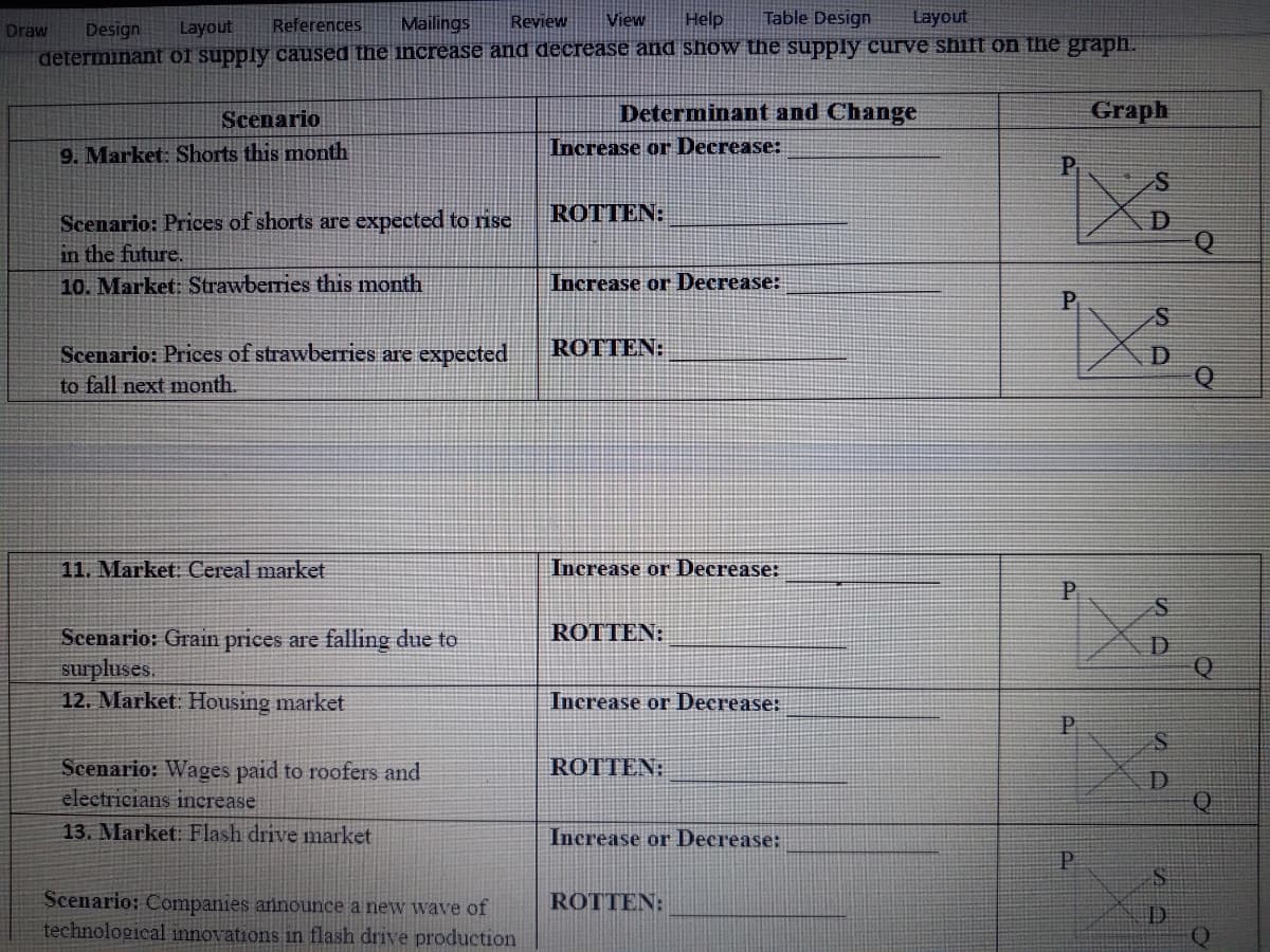 References
Mailings
Review
View
Help
Table Design
Layout
Design
determinant of supply caused the increase and decrease and show the supply curve shift on the graph.
Draw
Layout
Scenario
Determinant and Change
Graph
9. Market: Shorts this month
Increase or Decrease:
P
Scenario: Prices of shorts are expected to rise
ROTTEN:
D
in the future.
10. Market: Strawberries this month
Increase or Decrease:
P
Scenario: Prices of strawberries are expected
ROITEΝ
D
to fall next month.
11. Market: Cereal market
Increase or Decrease:
P
ROTTEN:
Scenario: Grain prices are falling due to
surpluses.
12. Market. Housing market
D.
Increase or Decrease:
Scenario: Wages paid to roofers and
electricians increase
ROTTEN:
13. Market: Flash drive market
Increase or Decrease:
P.
Scenario: Companies announce a new wave of
technological innovations in flash drive production
ROTTEN:
