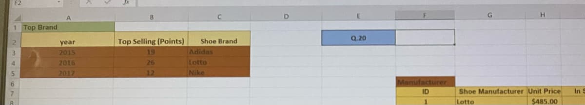 F2
1 Top Brand
Q.20
Shoe Brand
year
2015
Top Selling (Points)
3.
19
Adidas
4.
2016
26
Lotto
2017
12
Nike
6.
Mamufacturer
ID
Shoe Manufacturer Unit Price
In
8.
Lotto
$485.00
