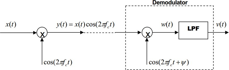 Demodulator
x(t)
y(t) = x(t)cos(27f1)
w(t)
v(t)
LPF
|cos(27f.t)
| cos(27ft +y)
