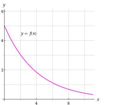 y
y = fix)
4
8.
2.
