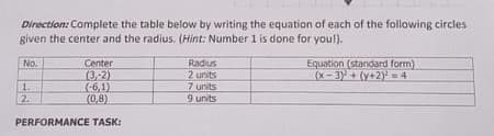 Direction: Complete the table below by writing the equation of each of the following circles
given the center and the radius. (Hint: Number 1 is done for youl).
Radius
2 units
7 units
9 units
Equation (standard form)
(x-3) + (y+2) = 4
No.
Center
(3,2)
(-6,1)
(0,8)
1.
2.
PERFORMANCE TAŠK:
