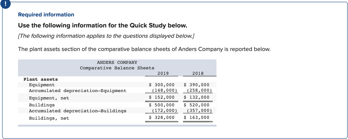 !
Required information
Use the following information for the Quick Study below.
[The following information applies to the questions displayed below.]
The plant assets section of the comparative balance sheets of Anders Company is reported below.
ANDERS COMPANY
Comparative Balance Sheets
2019
2018
Plant assets
Equipment
Accumulated depreciation-Equipment
$ 300,000
(148,000)
$ 152,000
$390,000
(258,000)
Equipment, net
$ 132,000
Buildings
Accumulated depreciation-Buildings
$ 500,000
(172,000)
$ 328,000
$ 520,000
(357,000)
$ 163,000
Buildings, net
