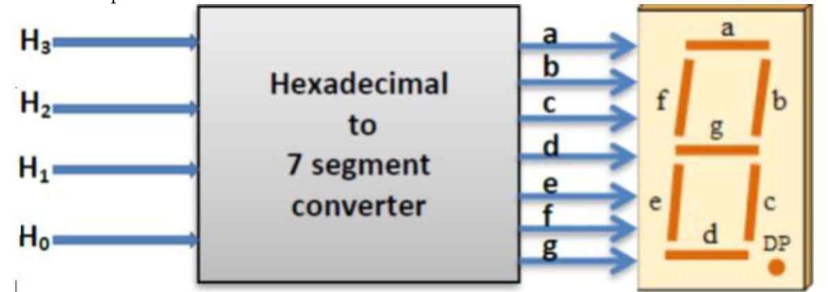 H3
a
a
Hexadecimal
H2
C
to
d.
7 segment
e
converter
Ho
d.
DP
