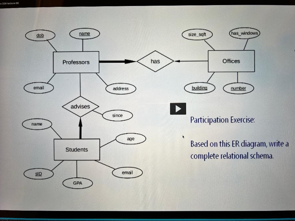 -336-lecture-06
dob
name
size_sqft
has windows
Professors
has
Offices
email
address
building
number
advises
since
Participation Exercise:
name
age
Based on this ER diagram, write a
complete relational schema.
Students
SID
email
GPA
