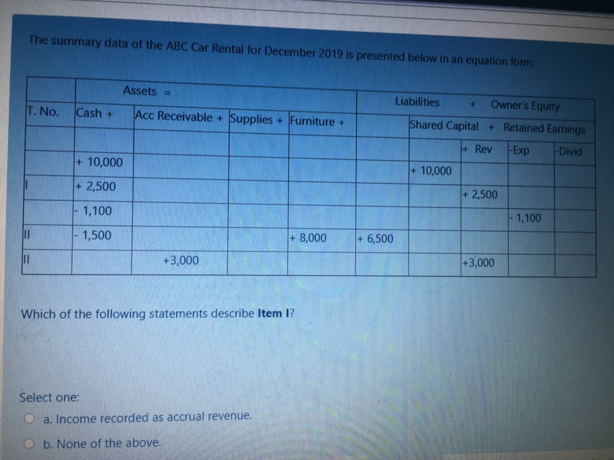 The summary data of the ABC Car Rental for December 2019 is presented below in an equation form:
Assets =
T. No.
Cash +
Liabilities
Owner's Equity
Acc Receivable + Supplies + Furniture +
Shared Capital + Retained Earnings
+Rev
-Exp
-Divid
+ 10,000
+ 10,000
+ 2,500
+2,500
1,100
1,100
1,500
+ 8,000
+ 6,500
+3,000
+3,000
Which of the following statements describe Item 1?
Select one:
Oa. Income recorded as accrual revenue.
b. None of the above.
