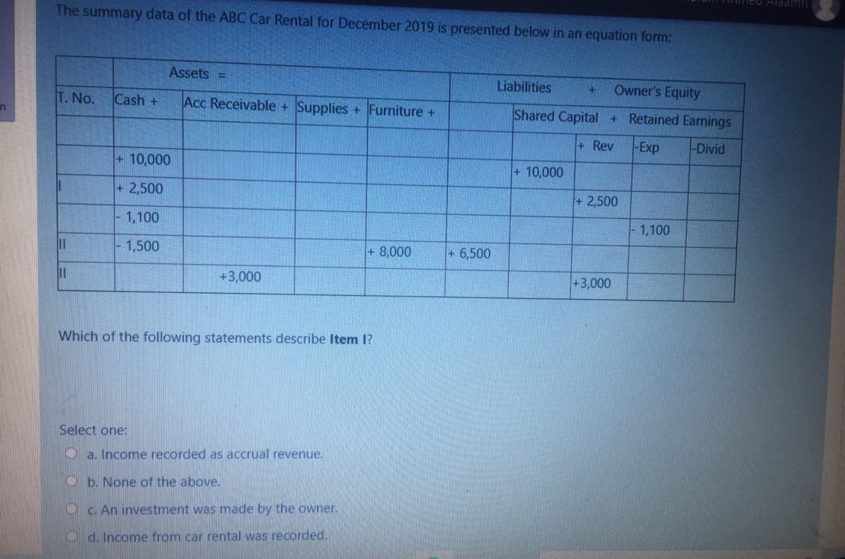 ned Aldani
The summary data of the ABC Car Rental for December 2019 is presented below in an equation form:
Assets =
Liabilities
Owner's Equity
T. No.
Cash +
Acc Receivable +
Supplies
+ Furniture +
Shared Capital + Retained Earnings
+Rev
-Exp
-Divid
+10,000
+10,000
+2,500
+ 2,500
1,100
1,100
1,500
+ 8,000
+6,500
+3,000
+3,000
Which of the following statements describe Item 1?
Select one:
Oa. Income recorded as accrual revenue.
Ob. None of the above.
Oc. An investment was made by the owner.
O d. Income from car rental was recorded.
