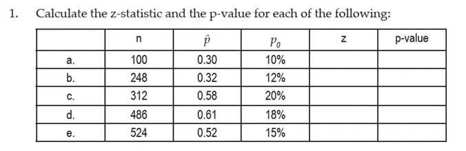 1.
Calculate the z-statistic and the p-value for each of the following:
Po
z
p-value
а.
100
0.30
10%
b.
248
0.32
12%
С.
312
0.58
20%
d.
486
0.61
18%
е.
524
0.52
15%
