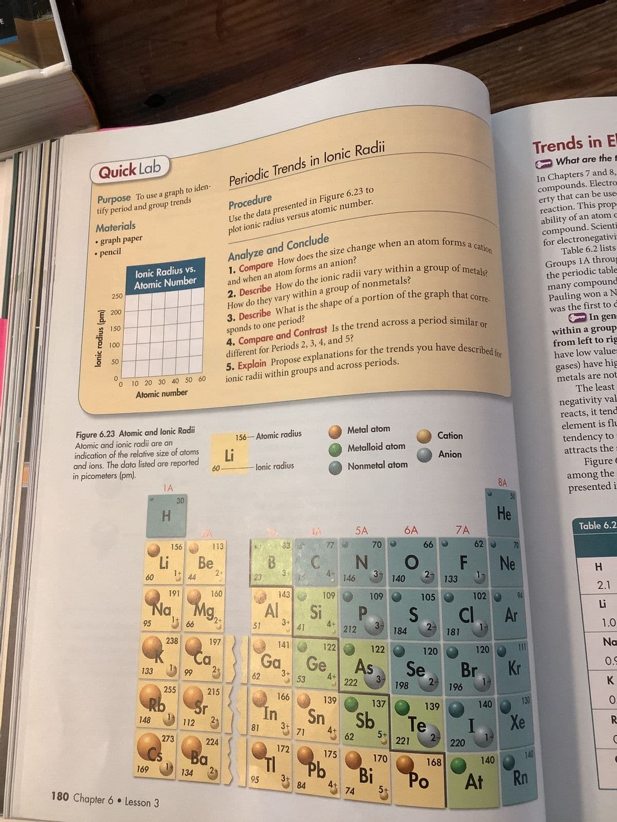 E
Quick Lab
Purpose To use a graph to iden-
tify period and group trends
Materials
• graph paper
• pencil
lonic radius (pm)
250
200
150
100
50
0
0
lonic Radius vs.
Atomic Number
10 20 30 40 50 60
Atomic number
Figure 6.23 Atomic and lonic Radii
Atomic and ionic radii are an
indication of the relative size of atoms
and ions. The data listed are reported
in picometers (pm).
60
95
133
148
169
1A
Na
H
Li
180 Chapter 6 • Lesson 3
Rb
156
30
1+
191
1+
238
255
14
+
273
44
66
99
112
Periodic Trends in lonic Radii
Procedure
Use the data presented in Figure 6.23 to
plot ionic radius versus atomic number.
or
Analyze and Conclude
and when an atom forms an anion?
2. Describe How do the ionic radii
1. Compare How does the size change when an atom forms a cation
vary
How do they vary within a group of nonmetals?
sponds to one period?
3. Describe What is the shape of a portion of the graph that corre-
different for Periods 2, 3, 4, and 5?
4. Compare and Contrast Is the trend across a period similar c
Ca
134
Be
160
Mg₂+
Ba
60-
113
2+
197
2
215
2+
ionic radii within groups and across periods.
5. Explain Propose explanations for the trends you have described for
224
Li
156-Atomic radius
lonic radius
51
62
81
95
B
Al
Ga
TI
33
143
In
3+
141
3+
3+
166
3+
172
3+
41
53
71
C
84
Si
109
4+
122
Ge
Sn
139
4+
V
Pb
4+
175
4+
Metal atom
Metalloid atom
Nonmetal atom
5A
N
146
212
62
222
70
As
74
3.
109
3-
122
within a group
Sb
3-
137
Bi
5+
170
5+
6A
O
140
184
66
198
2-
Se
221
120
Te
Cation
Anion
2-
139
105
S Cl
2-
181
of metals?
Po
2-
168
7A
133
F
62
196
220
1-
102
Br
I
1-
120
140
140
At
8A
50
He
70
Ne
Ar
111
Kr
130
Xe
Trends in E
What are the t
In Chapters 7 and 8,
compounds. Electro
erty that can be use-
reaction. This prop-
ability of an atom c
compound. Scienti
for electronegativi-
Table 6.2 lists
Groups 1A throug
the periodic table
many compound
Pauling won a N
was the first to d
In gen-
140
Rn
within a group
from left to rig
have low values
gases) have hig
metals are not
The least
negativity val
reacts, it tend
element is flu
tendency to
attracts the =
Figure e
among the
presented i
Table 6.2
H
2.1
Li
1.0
Να
0.9
K
0.
R
C