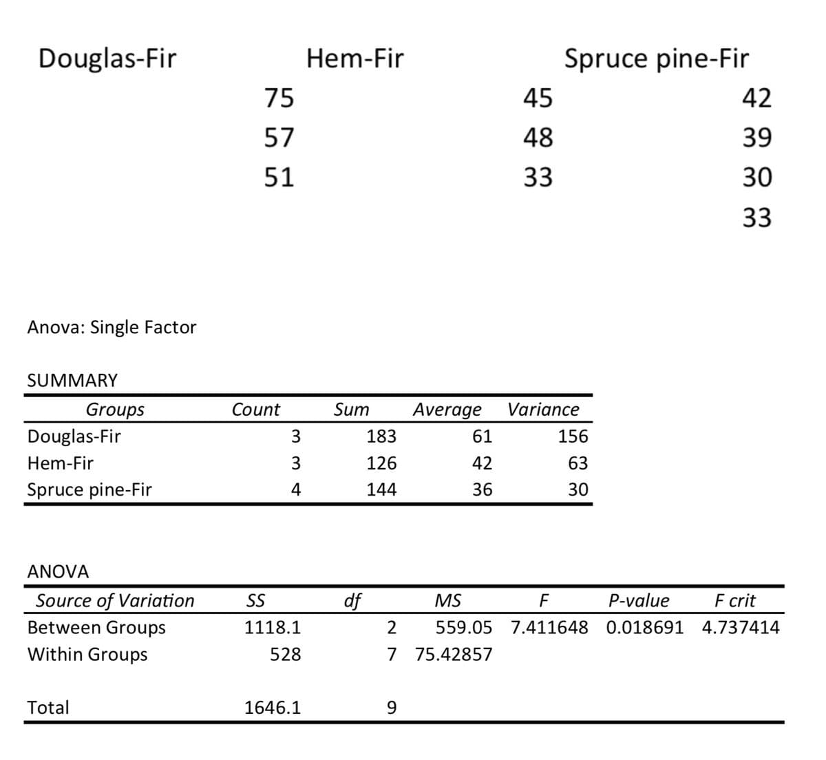 Douglas-Fir
Hem-Fir
Spruce pine-Fir
75
45
42
57
48
39
51
33
30
33
Anova: Single Factor
SUMMARY
Groups
Count
Sum
Average
Variance
Douglas-Fir
3
183
61
156
Hem-Fir
3
126
42
63
Spruce pine-Fir
4
144
36 30
ANOVA
Source of Variation
SS
df
MS
F
P-value
F crit
Between Groups
1118.1
2
559.05 7.411648 0.018691 4.737414
Within Groups
528
7 75.42857
Total
1646.1
9
