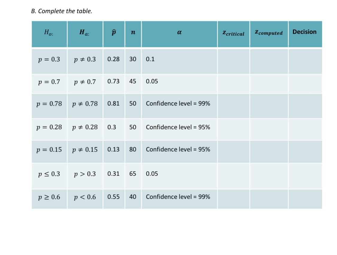 B. Complete the table.
Ho:
p = 0.3
P = 0.7
P = 0.78
P = 0.28
P = 0.15
P≤ 0.3
p≥ 0.6
Ha:
P = 0.3
P = 0.7
P = 0.78
P = 0.28
p = 0.15
p> 0.3
P < 0.6
р
n
0.28 30
0.73 45
0.81 50
0.3 50
0.13 80
0.1
0.05
α
Confidence level = 99%
Confidence level = 95%
Confidence level = 95%
0.31 65 0.05
0.55 40 Confidence level = 99%
Z critical
Z computed
Decision