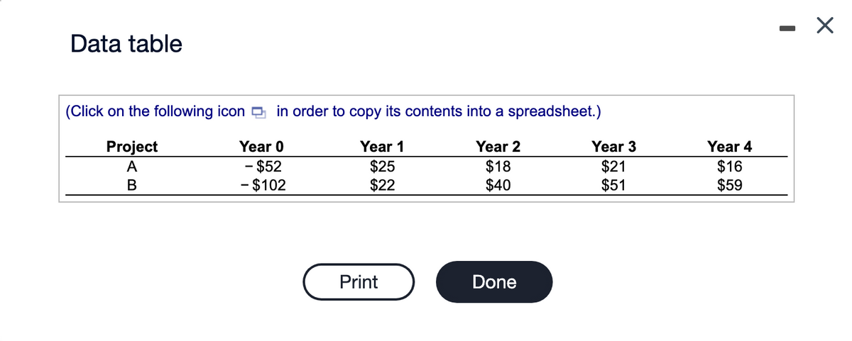 Data table
(Click on the following icon in order to copy its contents into a spreadsheet.)
Project
Year 1
Year 2
Year 0
- $52
A
$25
$18
B
- $102
$22
$40
Print
Done
Year 3
$21
$51
Year 4
$16
$59
X