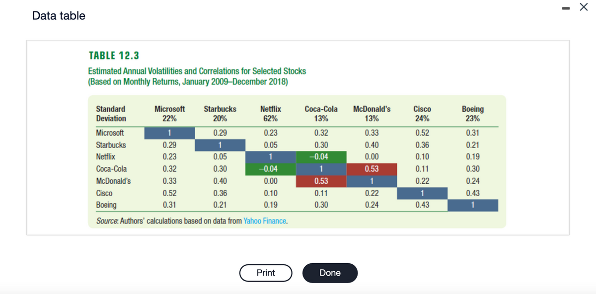 Data table
TABLE 12.3
Estimated Annual Volatilities and Correlations for Selected Stocks
(Based on Monthly Returns, January 2009 December 2018)
Standard
Deviation
Microsoft
Starbucks
Netflix
Coca-Cola
McDonald's
Microsoft Starbucks
22%
20%
1
0.29
0.23
0.32
0.33
0.52
0.31
0.29
1
0.05
0.30
0.40
0.36
0.21
Netflix
62%
0.23
0.05
1
-0.04
0.00
0.10
0.19
Cisco
Boeing
Source: Authors' calculations based on data from Yahoo Finance.
Print
Coca-Cola
13%
0.32
0.30
-0.04
1
0.53
0.11
0.30
Done
McDonald's
13%
0.33
0.40
0.00
0.53
1
0.22
0.24
Cisco
24%
0.52
0.36
0.10
0.11
0.22
1
0.43
Boeing
23%
0.31
0.21
0.19
0.30
0.24
0.43
1
-
X