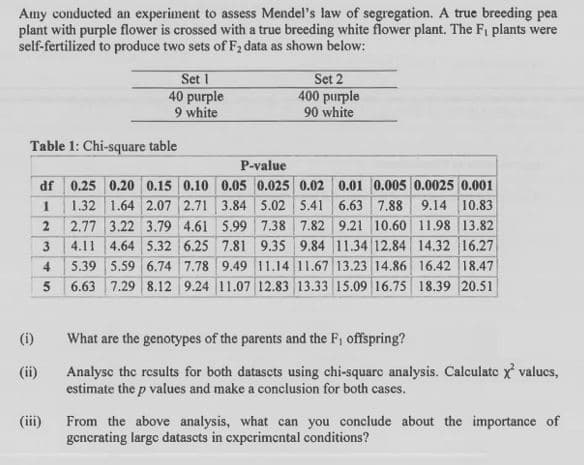 Amy conducted an experiment to assess Mendel's law of segregation. A true breeding pea
plant with purple flower is crossed with a true breeding white flower plant. The Fi plants were
self-fertilized to produce two sets of F2 data as shown below:
Set 1
40 purple
9 white
Set 2
400 purple
90 white
Table 1: Chi-square table
P-value
df 0.25 0.20 0.15 0.10 0.05 0.025 0.02 0.01 0.005 0.0025 0.001
1.32 1.64 2.07 2.71 3.84 5.02 5.41 6.63 7.88 9.14 10.83
2.77 3.22 3.79 4.61 5.99 7.38 7.82 9.21 10.60 11.98 13.82
4.11 4.64 5.32 6.25 7.81 9.35 9.84 11.34 12.84 14.32 16.27
5.39 5.59 6.74 7.78 9.49 11.14 11.67 13.23 14.86 16.42 18.47
5 6.63 7.29 8.12 9.24 11.07 12.83 13.33 15.09 16.75 18.39 20.51
3
(i)
What are the genotypes of the parents and the F, offspring?
Analysc the results for both datascts using chi-squarc analysis. Calculate x valucs,
estimate the p values and make a conclusion for both cases.
(ii)
From the above analysis, what can you conclude about the importance of
gencrating large
(iii)
in cxpcrimental conditions?
12
