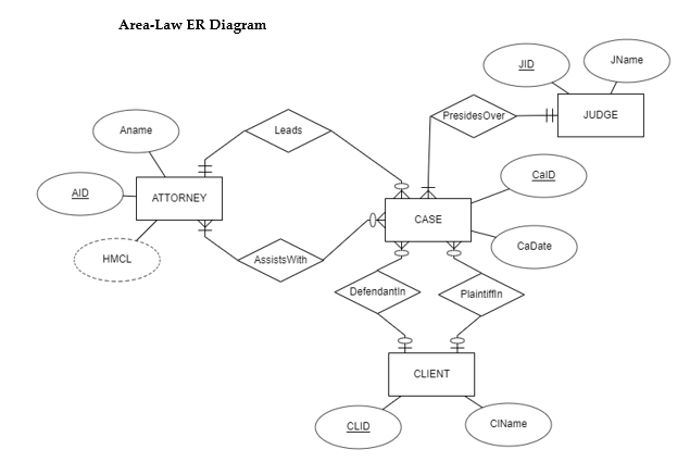 AID
Area-Law ER Diagram
Aname
HMCL
ATTORNEY
Leads
Assists With
Defendantin
CLID
Presides Over
CASE
CLIENT
Plaintiffin
JID
||||
CIName
CalD
CaDate
JName
JUDGE