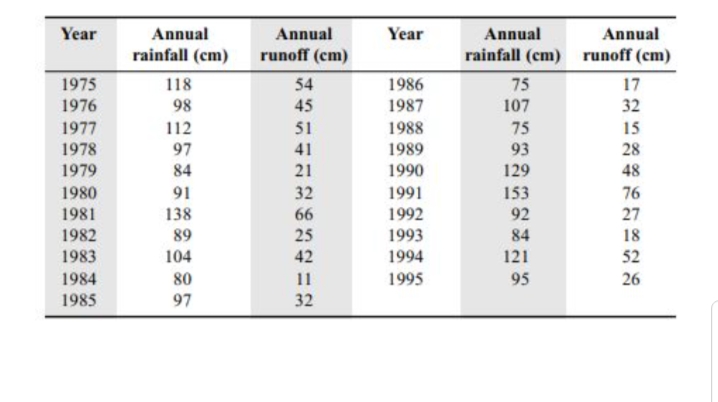 Annual
rainfall (cm) runoff (cm)
Year
Annual
Annual
Year
Annual
rainfall (cm)
runoff (cm)
1975
118
54
1986
75
17
1976
98
45
1987
107
32
51
1977
1978
1979
112
97
1988
75
15
1989
1990
41
93
28
84
21
129
48
1980
91
32
1991
1992
1993
153
76
1981
138
66
92
27
1982
89
25
84
18
1983
104
42
1994
121
52
1984
80
1
1995
95
26
1985
97
32
