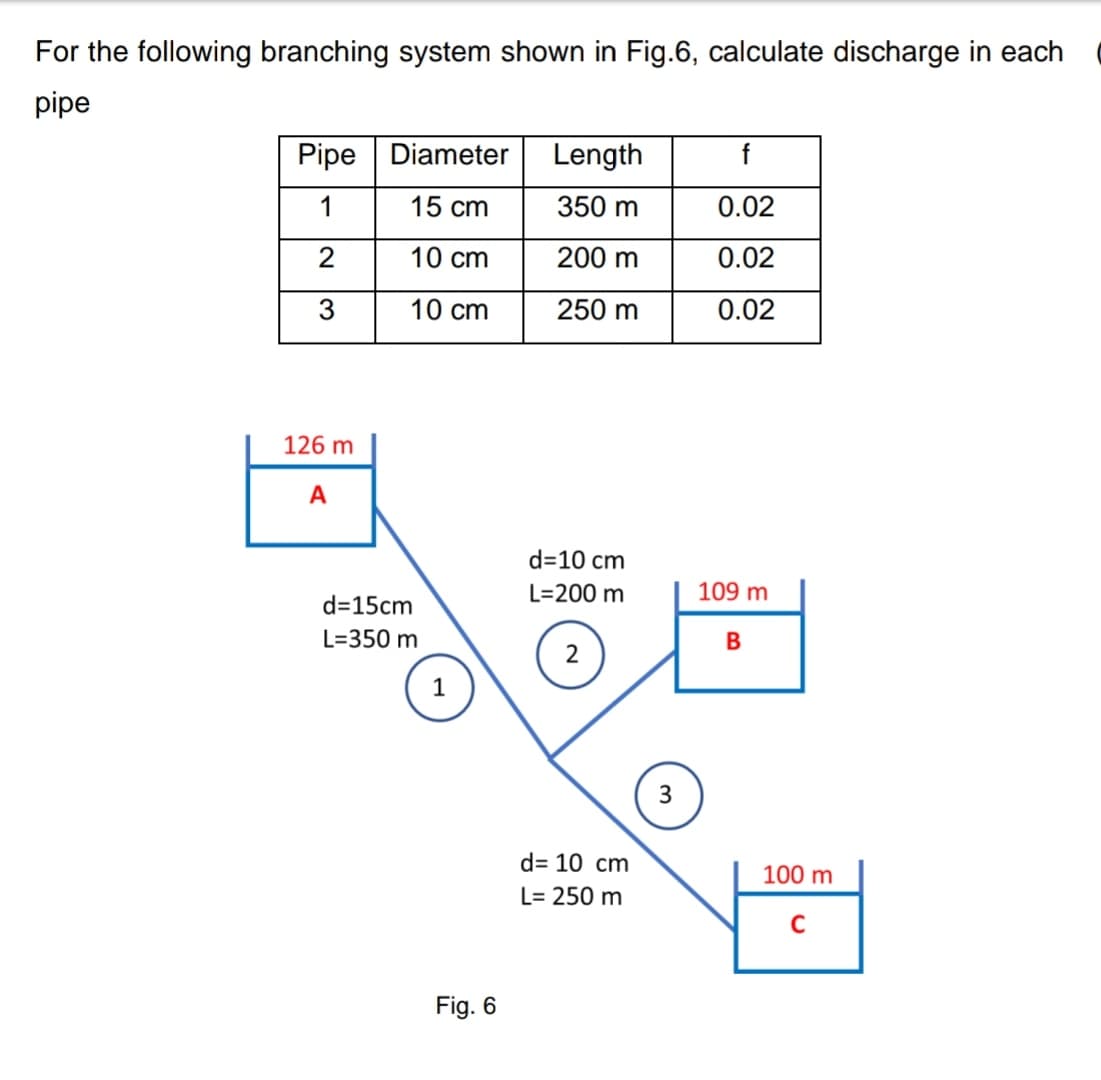 For the following branching system shown in Fig.6, calculate discharge in each
pipe
Pipe Diameter
Length
f
1
15 cm
350 m
0.02
2
10 cm
200 m
0.02
3
10 cm
250 m
0.02
126 m
A
d=10 cm
L=200 m
109 m
d=15cm
L=350 m
B
2
3
d= 10 cm
00 m
L= 250 m
Fig. 6
