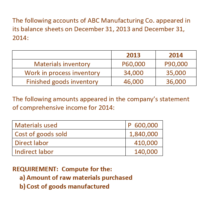 The following accounts of ABC Manufacturing Co. appeared in
its balance sheets on December 31, 2013 and December 31,
2014:
Materials inventory
Work in process inventory
Finished goods inventory
2013
P60,000
34,000
46,000
Materials used
Cost of goods sold
Direct labor
Indirect labor
The following amounts appeared in the company's statement
of comprehensive income for 2014:
P 600,000
1,840,000
410,000
140,000
2014
P90,000
35,000
36,000
REQUIREMENT: Compute for the:
a) Amount of raw materials purchased
b) Cost of goods manufactured