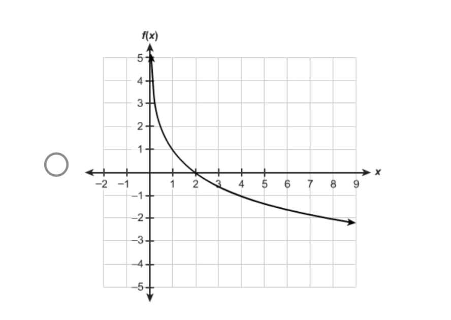 O
-2 -1
f(x)
5
4
3
2
1
-1
-2+
-3+
4.
-5-
1
N.
2
w
4 5
6
7
8
9