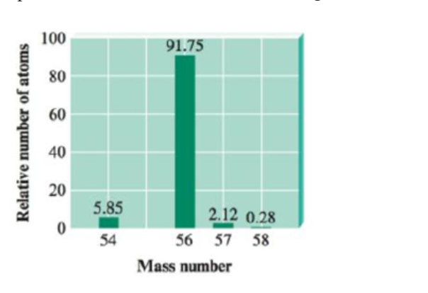 100
91.75
80
60
40
20
5.85
2.12 0.28
54
56
57
58
Mass number
Relative number of atoms
