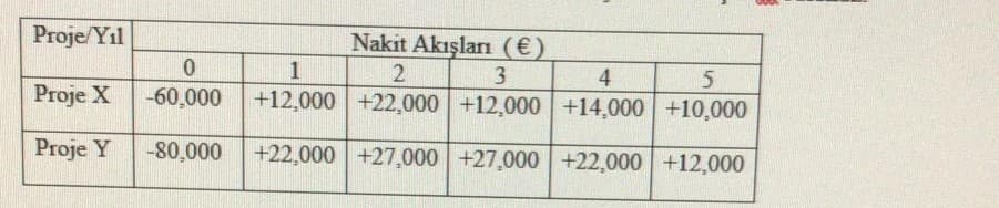 Proje/Yıl
Nakit Akışları (€)
0.
4
Proje X
-60,000 +12,000 +22,000 +12,000 +14,000 +10,000
Proje Y
-80,000 +22,000 +27,000 +27,000 +22,000 +12,000
