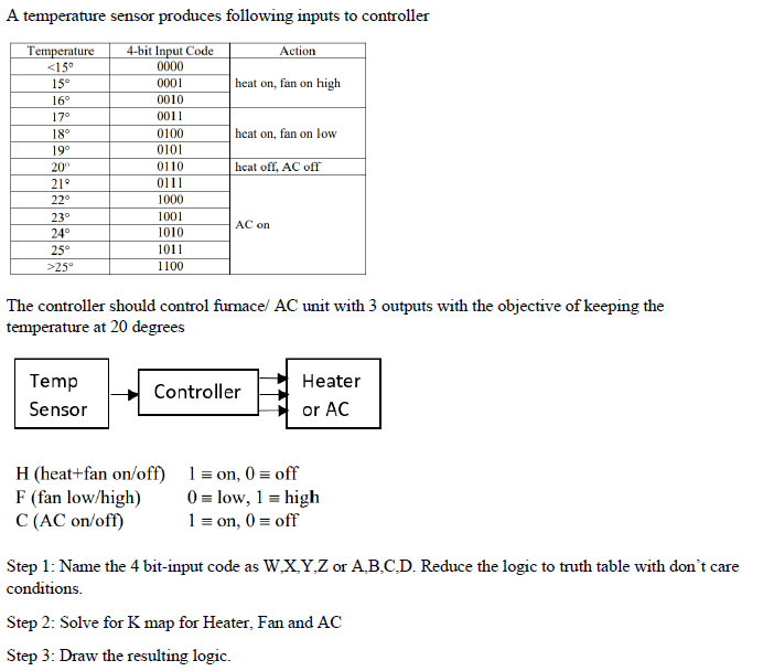 A temperature sensor produces following inputs to controller
4-bit Input Code
Temperature
<15°
Action
0000
15°
0001
heat on, fan on high
16°
0010
17°
0011
18°
0100
heat on, fan on low
19°
0101
20
0110
heat off, AC off
21°
0111
22°
1000
23°
1001
AC on
24°
1010
25°
1011
>25°
1100
The controller should control furnace/ AC unit with 3 outputs with the objective of keeping the
temperature at 20 degrees
Temp
Heater
Controller
Sensor
or AC
H (heat+fan on/off) 1= on, 0 = off
F (fan low/high)
C (AC on/off)
0 = low, 1 = high
1 = on, 0 = off
Step 1: Name the 4 bit-input code as W,XYZ or A,B.C,D. Reduce the logic to truth table with don't care
conditions.
Step 2: Solve for K map for Heater, Fan and AC
Step 3: Draw the resulting logic.
