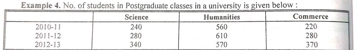 Example 4. No. of students in Postgraduate classes in a university is given below :
Humanities
560
610
570
2010-11
2011-12
2012-13
Science
240
280
340
Commerce
220
280
370