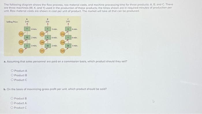 The following diagram shows the flow process, raw material costs, and machine processing time for three products: A, B, and C. There
are three machines (W, X, and Y) used in the production of these products; the times shown are in required minutes of production per
unit. Raw material costs are shown in cost per unit of product. The market will take all that can be produced.
Selling Price
($10)
($15)
($15)
$40
W 2 min
4 min
X 3 min.
Product A
O Product B
O Product C
($10)
O Product B
O Product A
O Product C
$20)
($15)
$50
5 min
6 min
W 2 min
$10
$20
$20
$60
X
W
4 min.
6 min.
a. Assuming that sales personnel are paid on a commission basis, which product should they sell?
5 min
b. On the basis of maximizing gross profit per unit, which product should be sold?