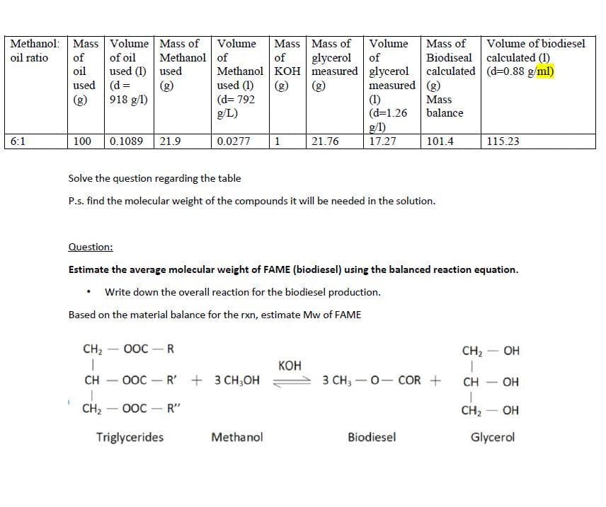 Methanol: Mass
oil ratio
6:1
of
oil
used
(g)
100
Volume
of oil
CH₂
1
CH
used (1)
(d =
918 g/l)
CH₂
0.1089
Mass of
Methanol
used
21.9
-
OOC - R
Volume Mass Mass of
of
of
glycerol of
Methanol
KOH measured glycerol
used (1)
(g)
(d=792
g/L)
OOC - R"
0.0277
Triglycerides
OOCR' + 3 CH₂OH
1
Solve the question regarding the table
P.s. find the molecular weight of the compounds it will be needed in the solution.
Methanol
21.76
Volume
Question:
Estimate the average molecular weight of FAME (biodiesel) using the balanced reaction equation.
• Write down the overall reaction for the biodiesel production.
Based on the material balance for the rxn, estimate Mw of FAME
KOH
measured (g)
(1)
(d=1.26
g/1)
17.27
Mass of
Biodiseal
calculated (1)
calculated (d-0.88 g/ml)
Mass
balance
101.4
Biodiesel
3 CH₂0-COR+
Volume of biodiesel
CH₂
1
CH
1
CH₂
115.23
-
OH
OH
OH
Glycerol