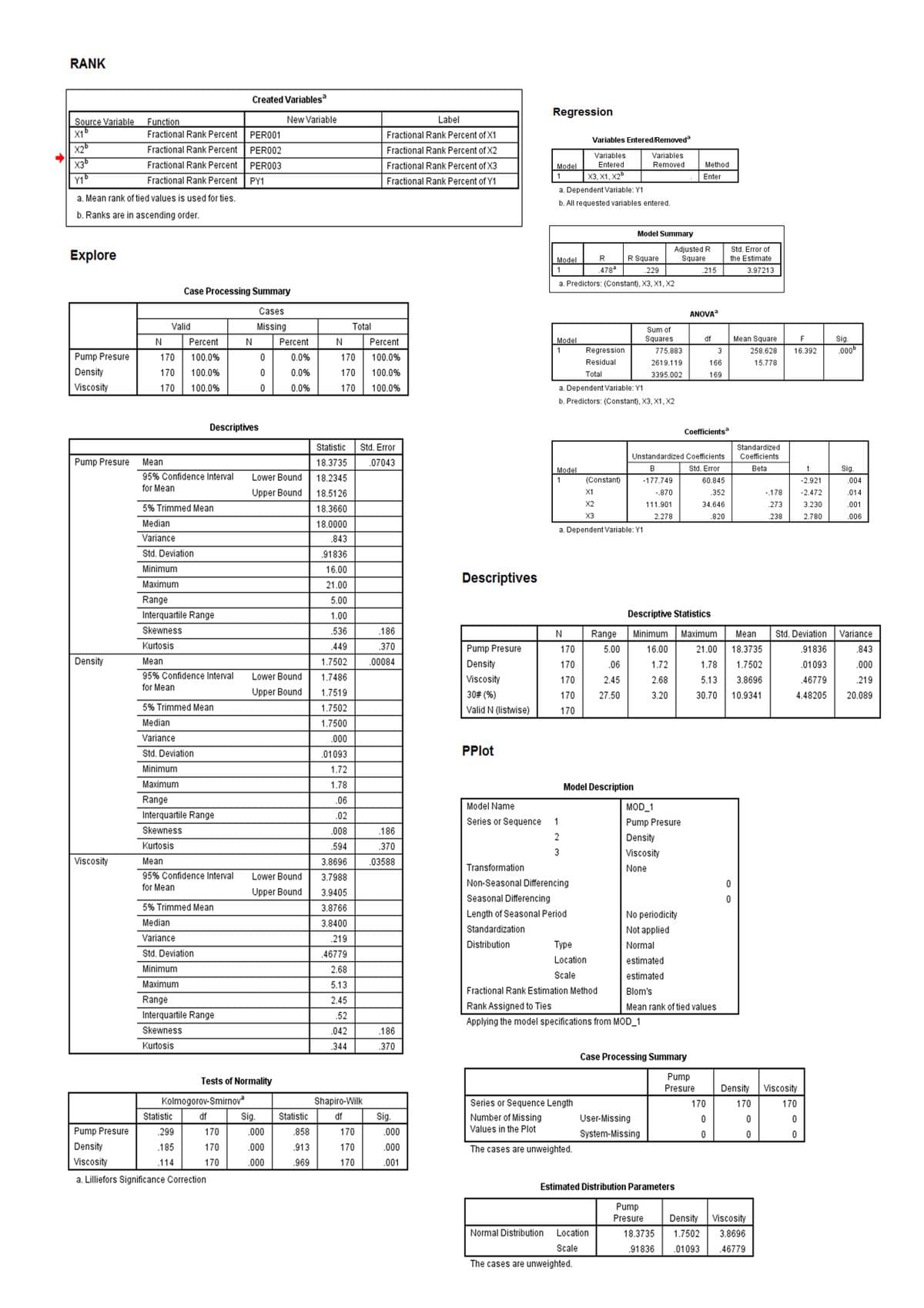 RANK
Created Variables
Regression
New Variable
Label
Source Variable
X1
X2b
Function
Fractional Rank Percent
PER001
Fractional Rank Percent of X1
Variables Entered/Removed
Fractional Rank Percent
PER002
Fractional Rank Percent of X2
Variables
Variables
X36
Y1b
Fractional Rank Percent
PERO03
Fractional Rank Percent of X3
Model
Entered
Removed
Method
1
Х3, X1, X2b
Enter
Fractional Rank Percent
PY1
Fractional Rank Percent of Y1
a. Dependent Variable: Y1
a. Mean rank of tied values is used for ties.
b. All requested variables entered.
b. Ranks are in ascending order.
Model Summary
Explore
Adjusted R
Square
Std. Error of
the Estimate
Model
R
R Square
1
.478
.229
.215
3.97213
a. Predictors: (Constant), X3, X1, X2
Case Processing Summary
Cases
ANOVA
Valid
Missing
Total
Sum of
Percent
Percent
Percent
Model
Squares
df
Mean Square
F
Sig.
1
Regression
775.883
3
258.628
16.392
.000
Pump Presure
170
100.0%
0.0%
170
100.0%
Residual
2619.119
166
15.778
Density
170
100.0%
0.0%
170
100.0%
Total
3395.002
169
Viscosity
170
100.0%
0.0%
170
100.0%
a. Dependent Variable: Y1
b. Predictors: (Constant), X3, X1, X2
Descriptives
Coefficients
Statistic
Std. Error
Standardized
Unstandardized Coefficients
Coefficients
Pump Presure
Mean
18.3735
.07043
Model
Std. Error
Beta
Sig.
95% Confidence Interval
Lower Bound
18.2345
(Constant)
1
-177.749
60.845
-2.921
.004
for Mean
Upper Bound
18.5126
X1
-870
.352
-.178
-2.472
.014
X2
111.901
34.646
.273
3.230
.001
5% Trimmed Mean
18.3660
X3
2.278
.820
.238
2.780
.006
Median
18.0000
a. Dependent Variable: Y1
Variance
.843
Std. Deviation
.91836
Minimum
16.00
Descriptives
Maximum
21.00
Range
5.00
Interquartile Range
1.00
Descriptive Statistics
Skewness
.536
.186
Range
Maximum
N
Minimum
Mean
Std. Deviation
Variance
Kurtosis
.449
.370
Pump Presure
170
5.00
16.00
21.00
18.3735
.91836
.843
Density
Mean
1.7502
.00084
Density
170
.06
1.72
1.78
1.7502
.01093
.000
95% Confidence Interval
Lower Bound
1.7486
Viscosity
170
2.45
2.68
5.13
3.8696
.46779
.219
for Mean
Upper Bound
1.7519
30# (%)
170
27.50
3.20
30.70
10.9341
4.48205
20.089
5% Trimmed Mean
1.7502
Valid N (listwise)
170
Median
1.7500
Variance
.000
Std. Deviation
.01093
PPlot
Minimum
1.72
Maximum
1.78
Model Description
Range
.06
Model Name
MOD_1
Interquartile Range
.02
Series or Sequence
1
Pump Presure
Skewness
.008
.186
2
Density
Kurtosis
.594
.370
3
Viscosity
Viscosity
Mean
3.8696
.03588
Transformation
None
95% Confidence Interval
Lower Bound
3.7988
Non-Seasonal Differencing
for Mean
Upper Bound
3.9405
Seasonal Differencing
5% Trimmed Mean
3.8766
Length of Seasonal Period
No periodicity
Median
3.8400
Standardization
Not applied
Variance
.219
Distribution
Туре
Normal
Std. Deviation
.46779
Location
estimated
Minimum
2.68
Scale
estimated
Maximum
5.13
Fractional Rank Estimation Method
Blom's
Range
2.45
Rank Assigned to Ties
Mean rank of tied values
Interquartile Range
.52
Applying the model specifications from MOD_1
Skewness
.042
.186
Kurtosis
.344
.370
Case Processing Summary
Pump
Presure
Tests of Normality
Density
Viscosity
Kolmogorov-Smirnov
Sig.
Shapiro-Wilk
Series or Sequence Length
170
170
170
Statistic
df
Statistic
df
Sig.
Number of Missing
User-Missing
Pump Presure
.299
170
.000
.858
170
.000
Values in the Plot
System-Missing
Density
.185
170
00
.913
170
.000
The cases are unweighted.
Viscosity
.114
170
.000
.969
170
.001
a. Lilliefors Significance Correction
Estimated Distribution Parameters
Pump
Presure
Density
Viscosity
Normal Distribution
Location
18.3735
1.7502
3.8696
Scale
.91836
.01093
.46779
The cases are unweighted.
