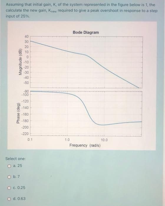 Assuming that initial gain, K, of the system represented in the figure below is 1, the
calculate the new gain, Knew required to give a peak overshoot in response to a step
input of 25%.
Bode Diagram
40
30
20
10
-10
-20
-30
-40
-50
-90
-100
-120
-140
-160
-180
-200
-220
0.1
1.0
10.0
Frequency (rad/s)
Select one:
O a. 25
O b. 7
O c. 0.25
O d. 0.63
Phase (deg)
Magnitude (dB)
