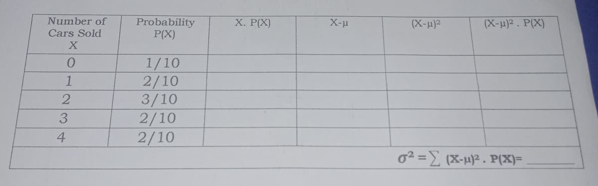 Number of
Probability
P(X)
X. Р(X)
X-u
(X-u)2
(X-u)2. P(X)
Cars Sold
1/10
2/10
3/10
2/10
2/10
1
3.
4
02 = (X-u2. P(X)=
