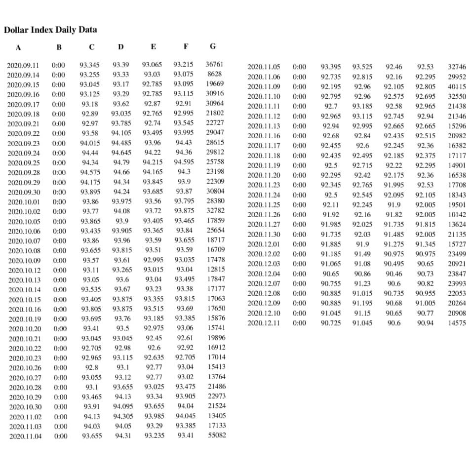 Dollar Index Daily Data
A
B
C
D
E F G
2020.09.11
0:00
93.345
93.39
93.065
93.215
36761
2020.11.05
0:00
93.395 93.525
92.46
92.53
32746
2020.09.14
0:00
93.255
93.33
93.03
93.075
8628
2020.11.06
0:00
92.735 92.815
92.16
92.295
29952
2020.09.15
0:00
93.045
93.17
92.785
93.095
19669
2020.11.09
0:00
92.195
92.96
92.105
92.805
40115
2020.09.16
0:00
93.125
93.29
92.785
93.115
30916
2020.11.10
0:00
92.795
92.96
92.575
92.695
32550
2020.09.17
0:00
93.18
93.62
92.87
92.91
30964
2020.11.11
0:00
92.7
93.185
92.58
92.965
21438
2020.09.18
0:00
92.89
93.035
92.765
92.995
21802
2020.11.12
0:00
92.965
93.115
92.745
92.94
21346
2020.09.21
0:00
92.97
93.785
92.74
93.545
22727
2020.11.13
0:00
92.94
92.995
92.665
92.665
15296
2020.09.22
0:00
93.58
94.105
93.495
93.995
29047
2020.11.16
0:00
92.68
92.84
92.435
92.515
20982
2020.09.23
0:00
94.015
94.485
93.96
94.43
28615
2020.11.17
0:00
92.455
92.6
92.245
92.36
16382
2020.09.24
0:00
94.44
94.645
94.22
94.36
29812
17117
14901
2020.11.18
0:00
92.435
92.495
92.185 92.375
2020.09.25
0:00
94.34
94.79
94.215
94.595
25758
2020.11.19
0:00
92.5
92.715
92.22
92.295
2020.09.28
0:00
94.575
94.66
94.165
94.3
23198
2020.11.20
0:00
92.295
92.42
92.175
92.36
16538
2020.09.29
0:00
94.175
94.34
93.845
93.9
22309
2020.11.23
0:00
92.345
92.765
91.995
92.53
17708
2020.09.30
0:00
93.895
94.24
93.685
93.87
30804
2020.11.24
0:00
92.5
92.545
92.095
18343
92.105
2020.10.01
0:00
93.86
93.975
93.56
93.795
28380
2020.11.25
0:00
92.11
92.245
91.9
92.005
19501
2020.10.02
0:00
93.77
94.08
93.72
93.875
32782
2020.11.26
0:00
91.92
92.16
91.82
92.005
10142
2020.10.05
0:00
93.865
93.9
93.405
93.465
17859
2020.11.27
0:00
91.985
92.025
91.735
91.815
13624
2020.10.06
0:00
93.435
93.905
93.365
93.84
25654
2020.11.30
0:00
91.735
92.03
91.485
92.005
21135
2020.10.07
0:00
93.86
93.96
93.59
93.655
18717
2020.12.01
0:00
91.885
91.9
91.275
91.345
15727
2020.10.08
0:00
93.655
93.815
93.51
93.59
16709
2020.12.02
0:00
91.185
91.49
90.975 90.975
23499
2020.10.09
0:00
93.57
93.61
92.995 93.035
17478
2020.12.03
0:00
91.065
91.08
90.495
90.65
20921
2020.10.12
0:00
93.11
93.265
93.015
93.04
12815
2020.12.04
0:00
90.65
90.86
90.46
90.73
23847
2020.10.13
0:00
93.05
93.6
93.04
93.495
17847
2020.12.07
0:00
90.755
91.23
90.6
90.82
23993
2020.10.14
0:00
93.535
93.67
93.23
93.38
17177
2020.12.08
0:00
90.885 91.015 90.735 90.955
22053
2020.10.15
0:00
93.405
93.875
93.355
93.815
17063
2020.12.09
0:00
90.885 91.195
90.68
91.005
20264
2020.10.16
0:00
93.805
93.875
93.515
93.69
17650
2020.12.10
0:00
91.045
91.15
90.65
90.77
20908
2020.10.19
0:00
93.695
93.76
93.185
93.385
15876
2020.12.11
0:00
90.725 91.045
90.6
90.94
14575
2020.10.20
0:00
93.41
93.5
92.975
93.06
15741
2020.10.21
0:00
93.045
93.045
92.45
92.61
19896
2020.10.22
0:00
92.705
92.98
92.6
92.92
16912
2020.10.23
0:00
92.965
93.115
92.635
92.705
17014
2020.10.26
0:00
92.8
93.1
92.77
93.04
15413
2020.10.27
0:00
93.055
93.12
92.77
93.02
13764
2020.10.28
0:00
93.1
93.655
93.025
93.475
21486
2020.10.29
0:00
93.465
94.13
93.34
93.905
22973
2020.10.30
0:00
93.91
94.095
93.655
94.04
21524
2020.11.02
0:00
94.13
94.305
93.985
94.045
13405
2020.11.03
0:00
94.03
94.05
93.29
93.385
17133
2020.11.04
0:00
93.655
94.31
93.235
93.41
55082
